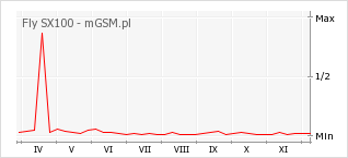 Wykres zmian popularności telefonu Fly SX100
