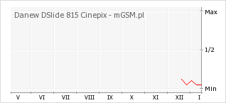 Wykres zmian popularności telefonu Danew DSlide 815 Cinepix