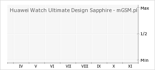 Wykres zmian popularności telefonu Huawei Watch Ultimate Design Sapphire