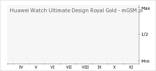 Wykres zmian popularności telefonu Huawei Watch Ultimate Design Royal Gold