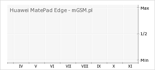 Wykres zmian popularności telefonu Huawei MatePad Edge