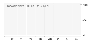 Wykres zmian popularności telefonu Hotwav Note 18 Pro