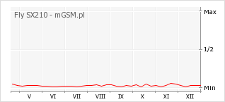 Wykres zmian popularności telefonu Fly SX210