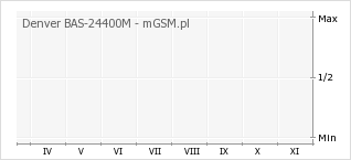 Wykres zmian popularności telefonu Denver BAS-24400M
