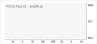 Wykres zmian popularności telefonu POCO Pad X1