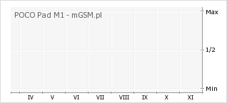 Wykres zmian popularności telefonu POCO Pad M1
