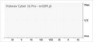 Wykres zmian popularności telefonu Hotwav Cyber 16 Pro