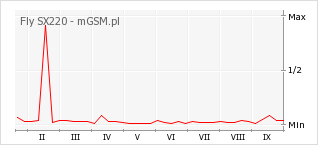 Wykres zmian popularności telefonu Fly SX220