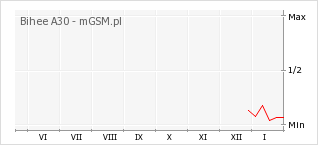 Wykres zmian popularności telefonu Bihee A30