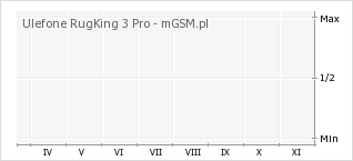 Wykres zmian popularności telefonu Ulefone RugKing 3 Pro