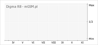 Wykres zmian popularności telefonu Digma R8