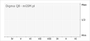 Wykres zmian popularności telefonu Digma Q8