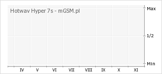Wykres zmian popularności telefonu Hotwav Hyper 7s