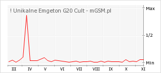 Wykres zmian popularności telefonu ! Unikalne Emgeton G20 Cult