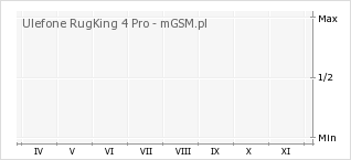 Wykres zmian popularności telefonu Ulefone RugKing 4 Pro
