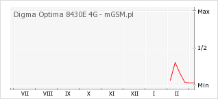 Wykres zmian popularności telefonu Digma Optima 8430E 4G