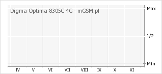 Wykres zmian popularności telefonu Digma Optima 8305C 4G