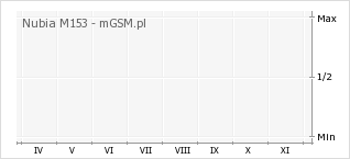 Wykres zmian popularności telefonu Nubia M153