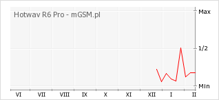 Wykres zmian popularności telefonu Hotwav R6 Pro