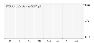 Wykres zmian popularności telefonu POCO C85 5G