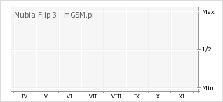 Wykres zmian popularności telefonu Nubia Flip 3