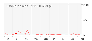 Wykres zmian popularności telefonu ! Unikalne Airis T482