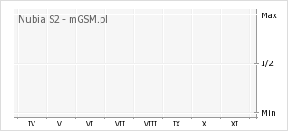 Wykres zmian popularności telefonu Nubia S2