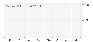 Wykres zmian popularności telefonu Nubia S2 Lite