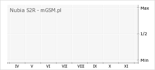 Wykres zmian popularności telefonu Nubia S2R