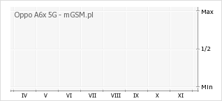 Wykres zmian popularności telefonu Oppo A6x 5G