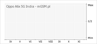 Wykres zmian popularności telefonu Oppo A6x 5G India