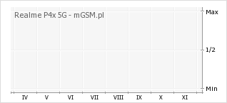 Wykres zmian popularności telefonu Realme P4x 5G