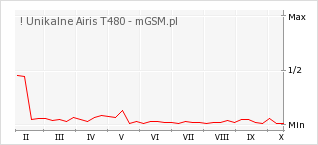 Wykres zmian popularności telefonu ! Unikalne Airis T480
