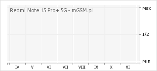 Wykres zmian popularności telefonu Redmi Note 15 Pro+ 5G