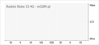 Wykres zmian popularności telefonu Redmi Note 15 4G