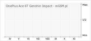 Wykres zmian popularności telefonu OnePlus Ace 6T Genshin Impact