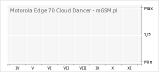 Wykres zmian popularności telefonu Motorola Edge 70 Cloud Dancer