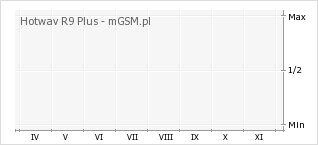 Wykres zmian popularności telefonu Hotwav R9 Plus