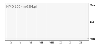 Wykres zmian popularności telefonu HMD 100