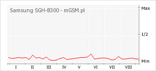 Wykres zmian popularności telefonu Samsung SGH-B300