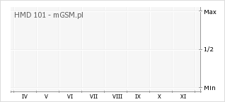 Wykres zmian popularności telefonu HMD 101
