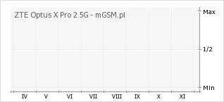 Wykres zmian popularności telefonu ZTE Optus X Pro 2 5G