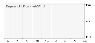 Wykres zmian popularności telefonu Digma K10 Plus