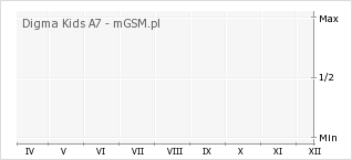 Wykres zmian popularności telefonu Digma Kids A7