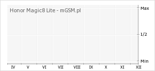 Wykres zmian popularności telefonu Honor Magic8 Lite