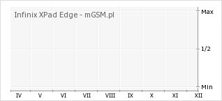 Wykres zmian popularności telefonu Infinix XPad Edge
