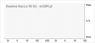 Wykres zmian popularności telefonu Realme Narzo 90 5G