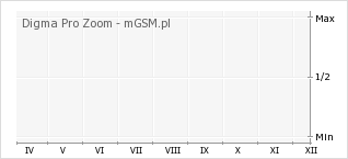 Wykres zmian popularności telefonu Digma Pro Zoom