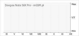 Wykres zmian popularności telefonu Doogee Note 56X Pro