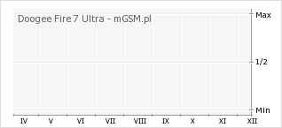 Wykres zmian popularności telefonu Doogee Fire 7 Ultra